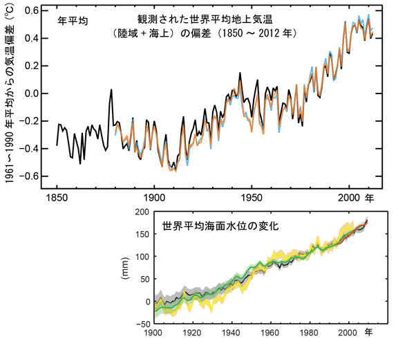 気温及び海面水位の変化